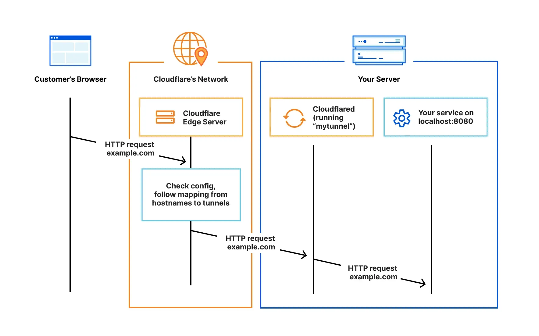 Diagram of zero trust network tunnel connectivity